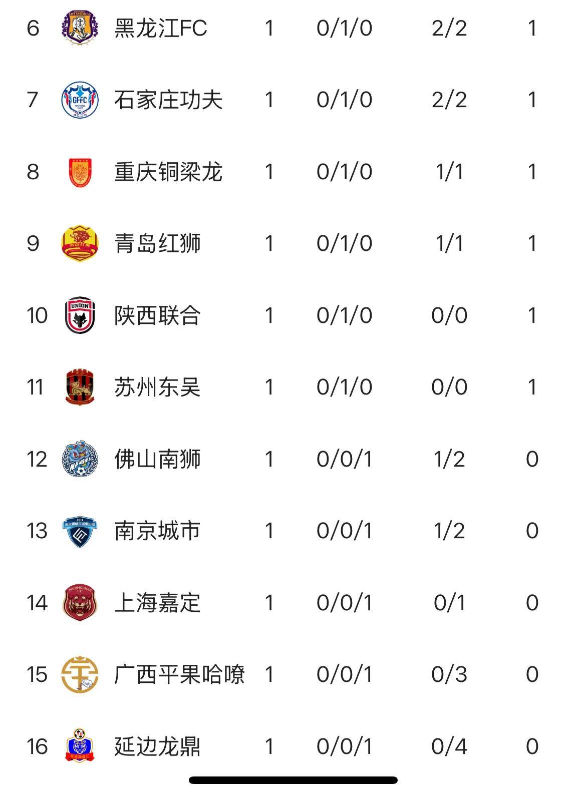 中甲最新积分榜：辽宁铁人等榜首3强齐头并进，大连鲲城排