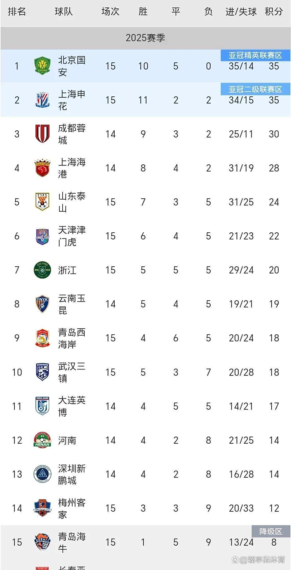 MK体育-中超半程决战！国安申花蓉城三强鏖战，谁能抢下半程冠军入场券？的简单介绍